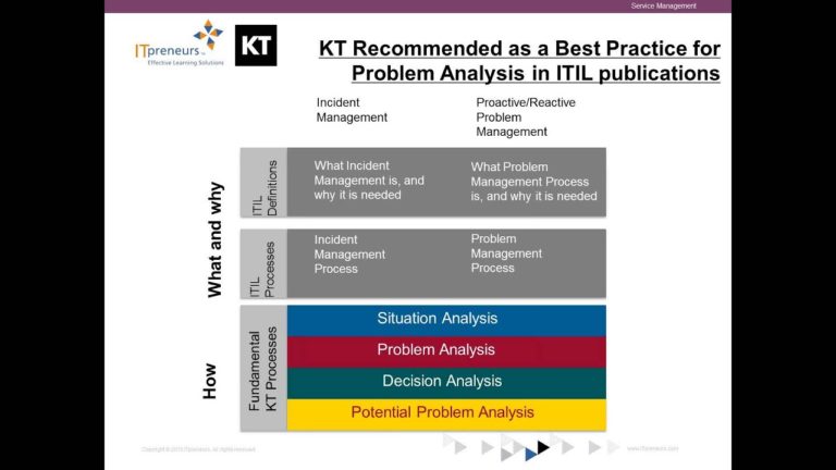 Using Kepner Tregoe® approach to develop Clear Thinking Leaders